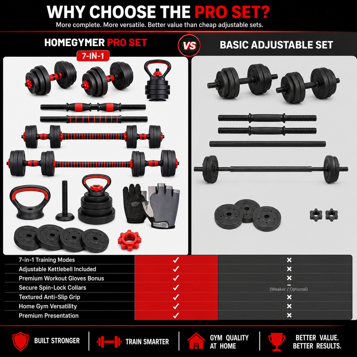 Infographic comparing the Homegymer Pro Set 7-in-1 home workout set with a standard adjustable set, detailing feature checkmarks for grip, kettlebell attachment, and gloves.